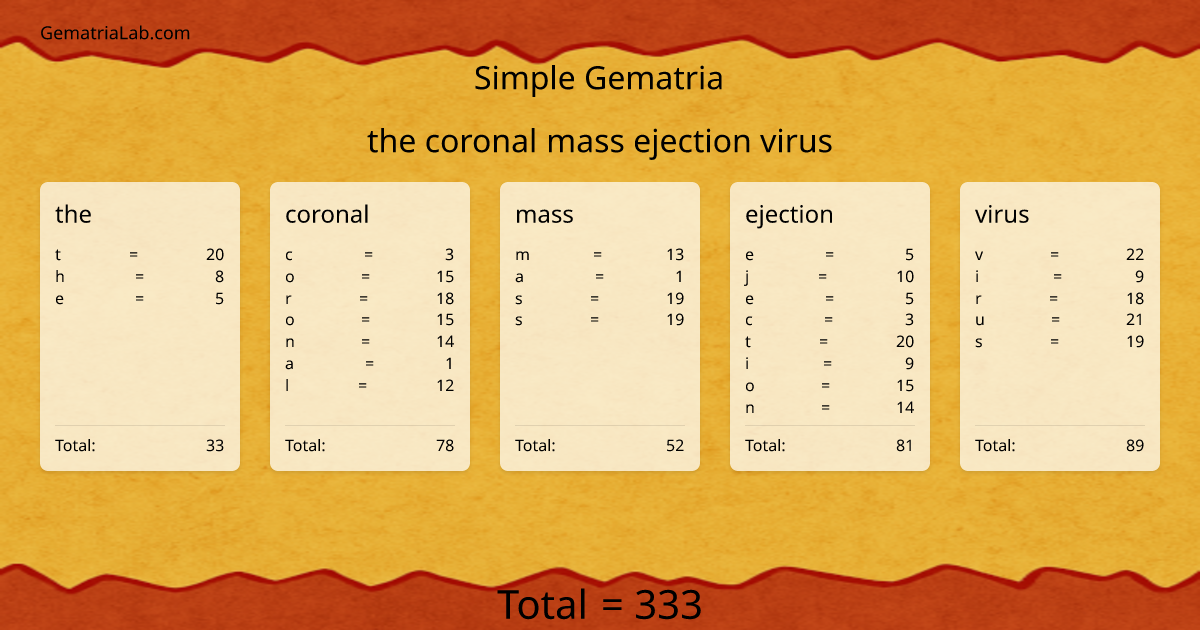 the coronal mass ejection virus in simple Gematria